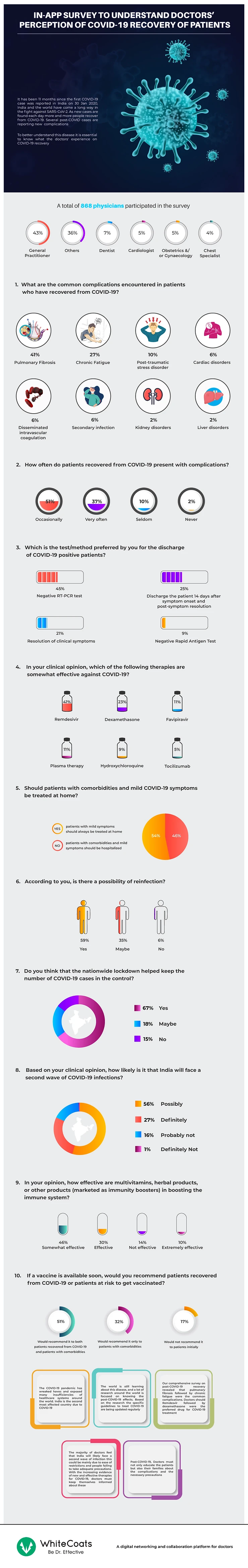 Perception Of COVID-19 Recovery Of Patients